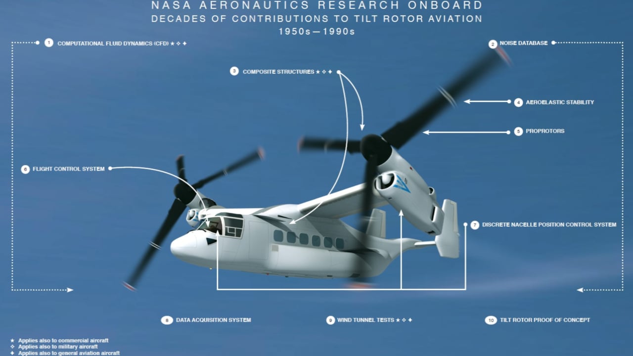Tiltrotor Aviation: Also adding to the field of aviation engineering are NASA's innovations in variable-speed rotors, tilt rotors and proprotors, used in vertical takeoff and landing aircrafts, and lightweight 'drivetrains' that deliver power to the driving wheels of the aircraft. Image Courtesy: NASA Tiltrotor Aviation: Also adding to the field of aviation engineering are NASA's innovations in variable-speed rotors, tilt rotors and proprotors, used in vertical takeoff and landing aircrafts, and lightweight 'drivetrains' that deliver power to the driving wheels of the aircraft. Image Courtesy: NASA