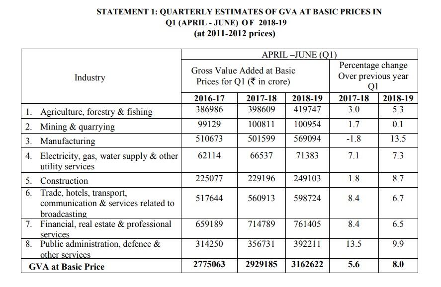 Q1-FY19 GDP table - 31 Aug 2018