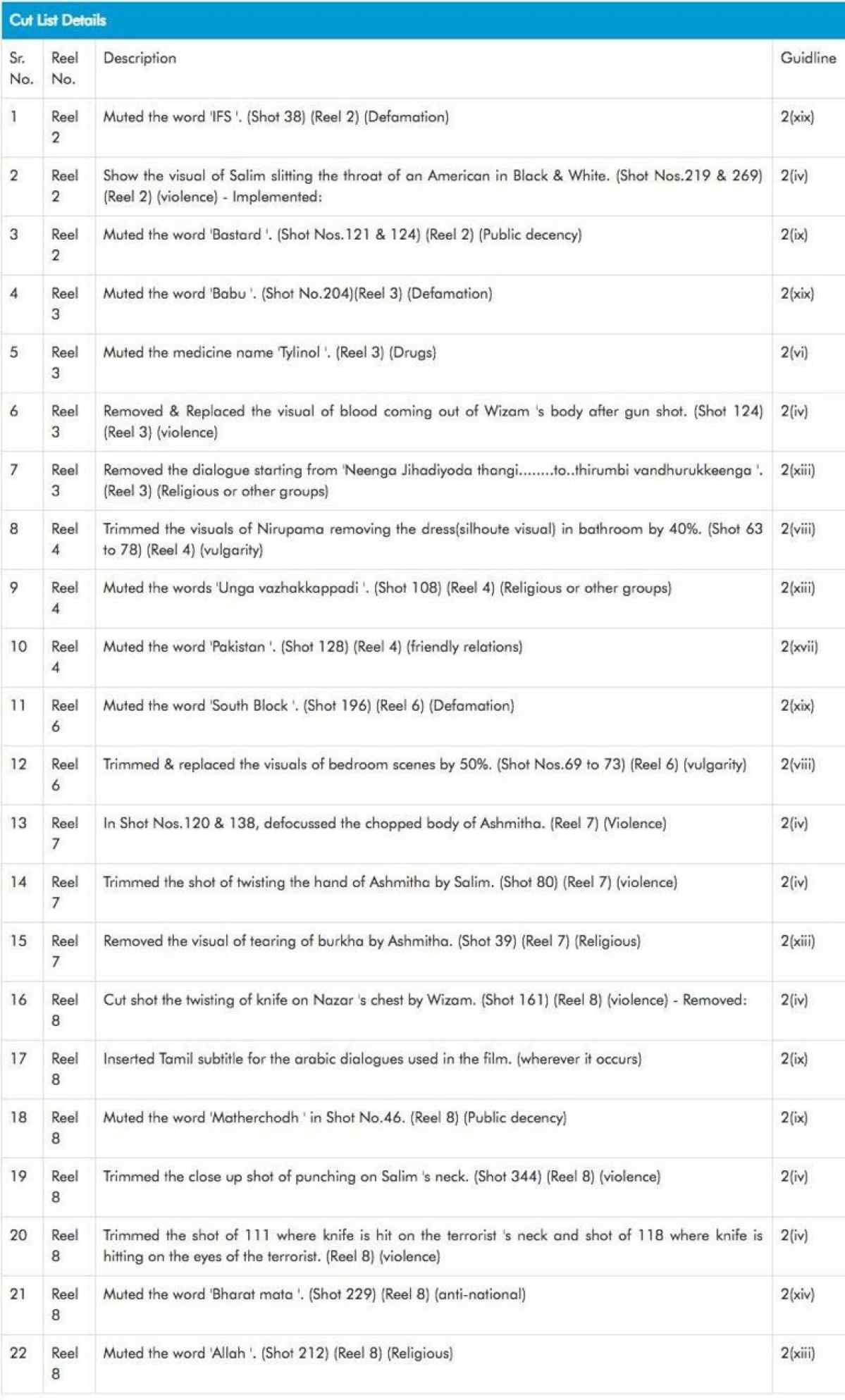 Cuts in Vishwaroopam 2. Image from CBFC