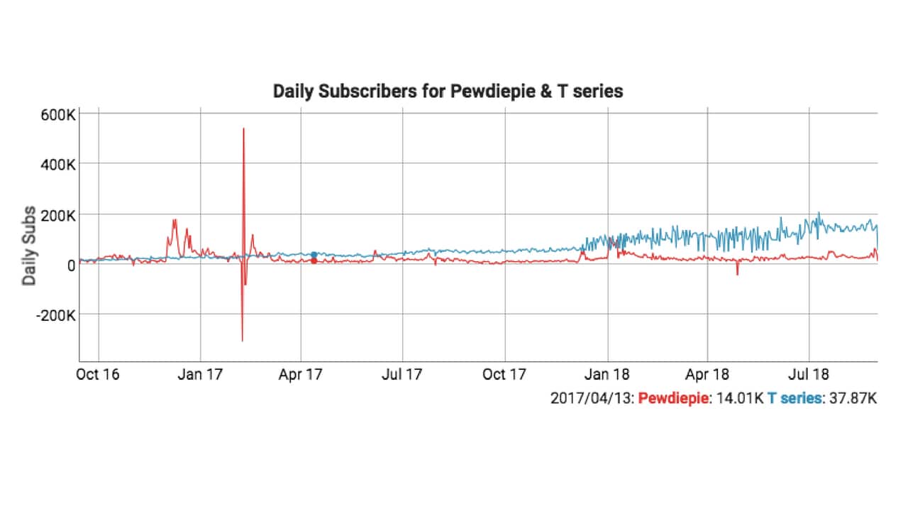 Daily Subscribers for PewDiePie and T series. Image: Social Blade