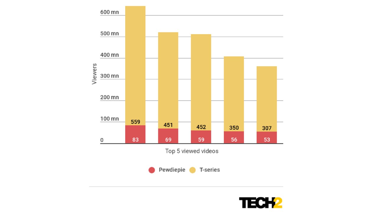 Pewdiepie Views Chart