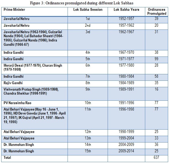 Ordinances promulgated since 1952. Image from PRS Legislative Research
