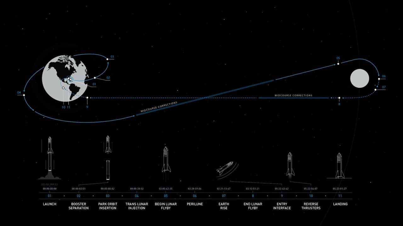 An illustration of the moon orbit that the BFR rocket will make in the planned mission. Image courtesy: SpaceX
