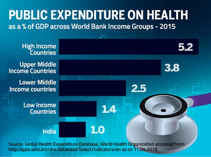 Public expenditure on health in India