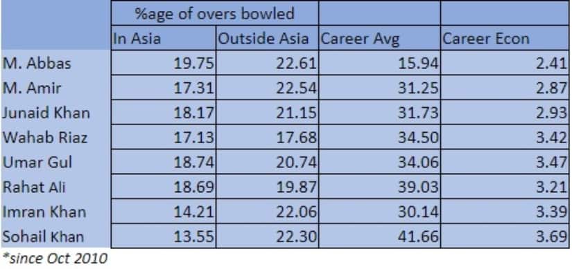 Stats