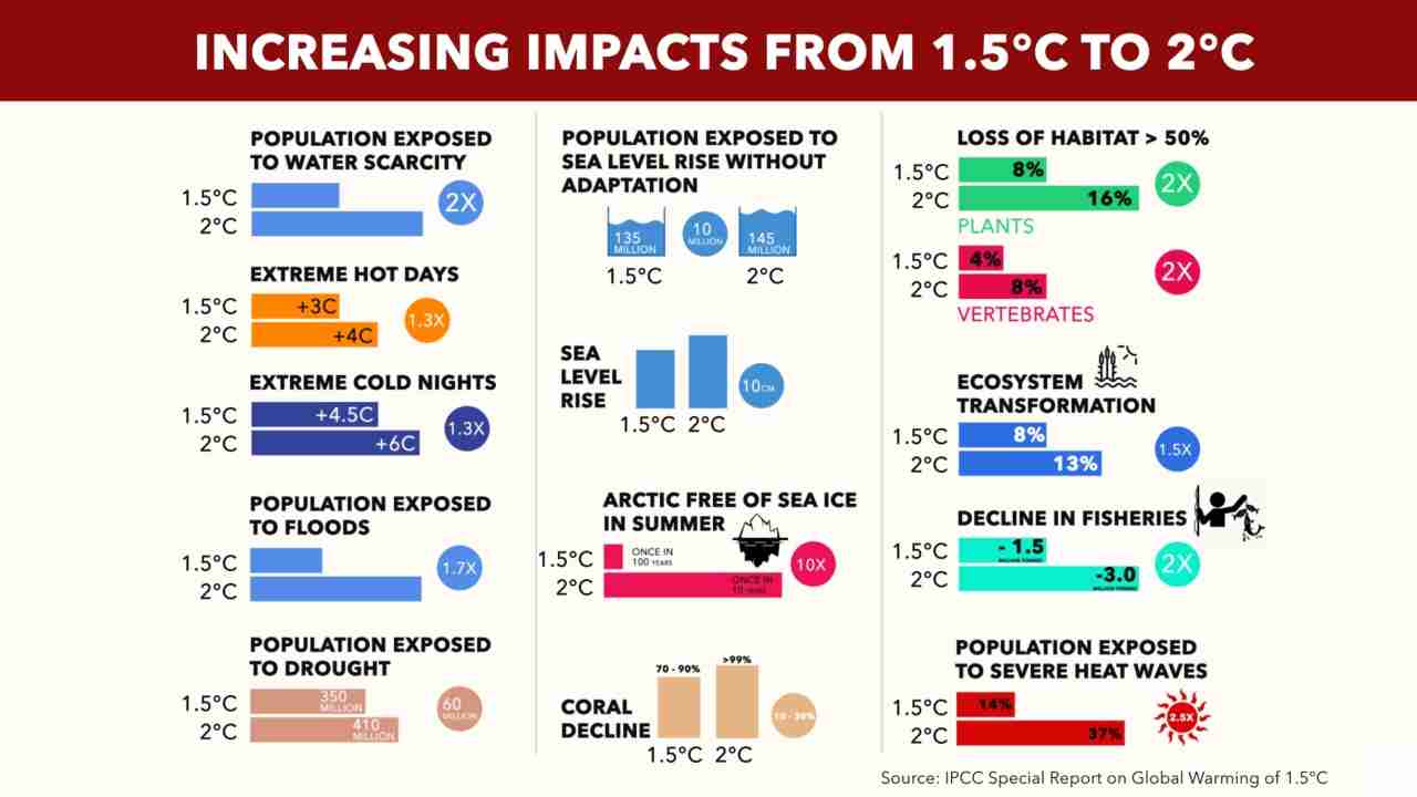 What the comprehensive report by the International Panel on Climate Change warns can be expected from the 0.5C difference between 1.5 and 2 degrees C. Source: IPCC Report