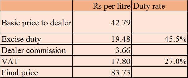 Madan petrol table