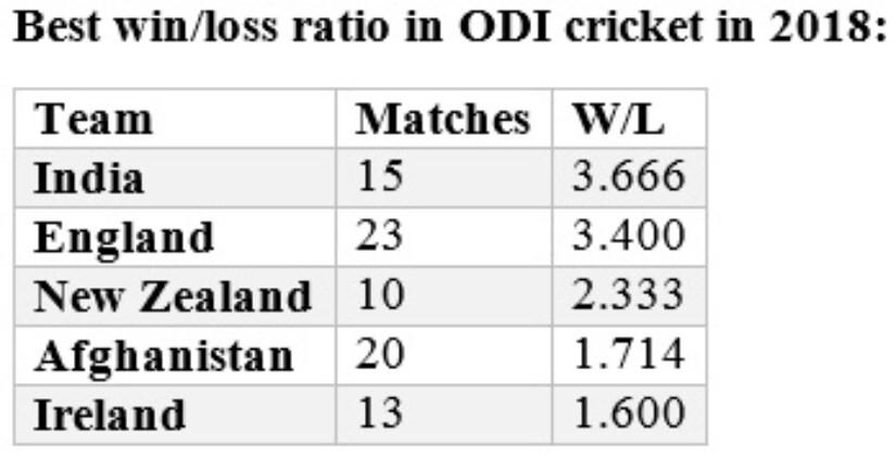 India's run in ODIs in 2018