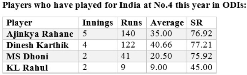 Have India finally found Rayudu as their number 4 batsman?