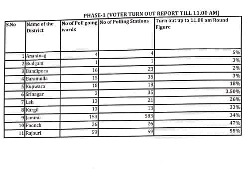 Voter turnout registered at 11.00 am. Image courtesy: Team 101 reporters