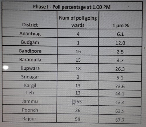 Voter turnout registered till 1 pm. Image Courtesy: Team 101 reporters