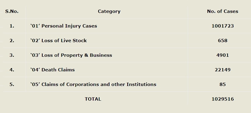 Claim cases registered under various categories. Source: Welfare Commissioner, Bhopal Gas Victims, Madhya Pradesh government