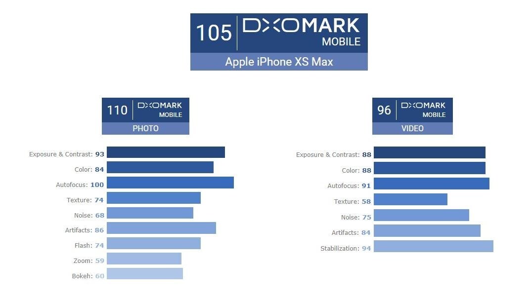 Image source: DxOMark