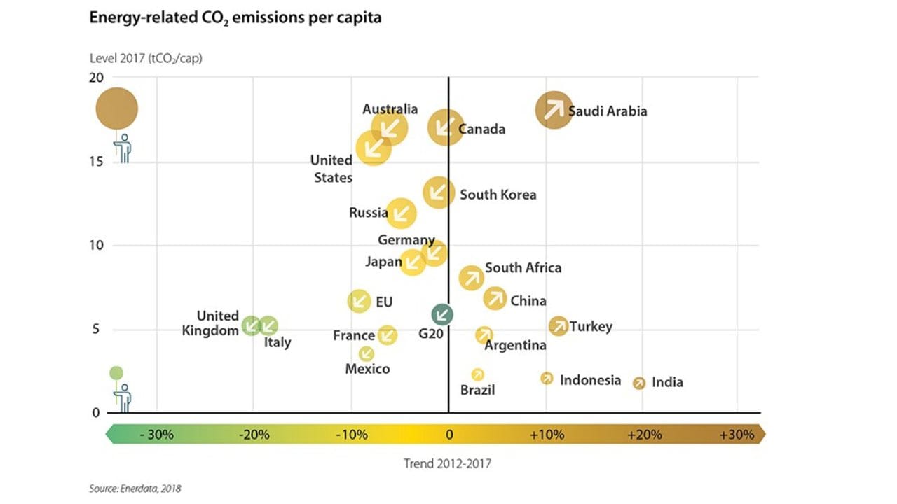 A glimpse into the leaders and laggards in the climate cleanup race. Image credit: Climate Transparency