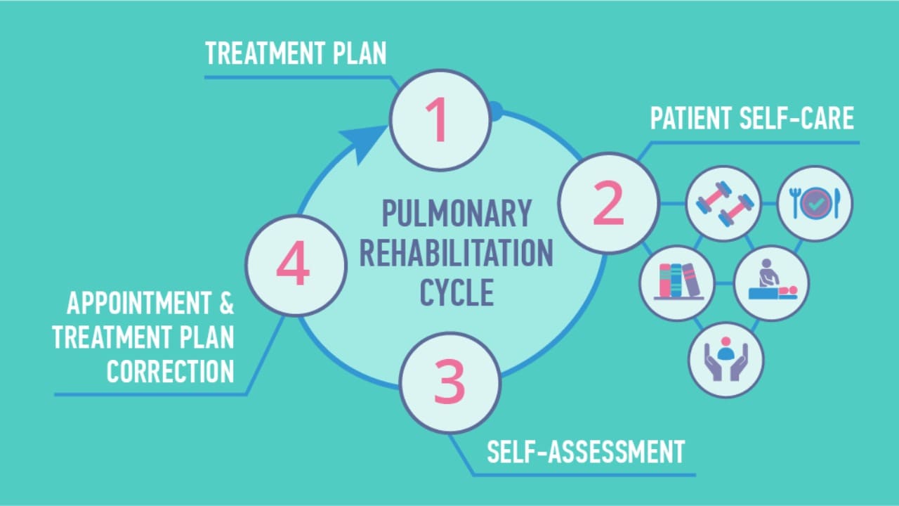 An example of a Pulmonary Rehab Cycle. Image credit: Hit Consult