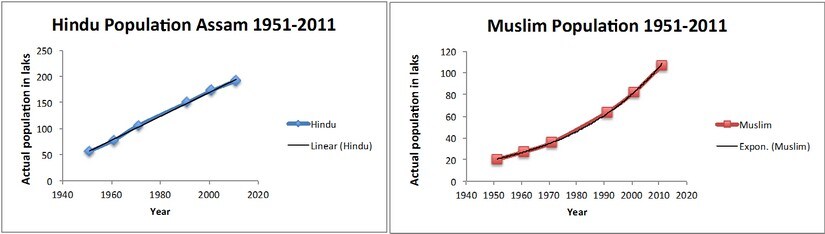 Absolute size of population of the two major religions in Assam during 1951-2011
