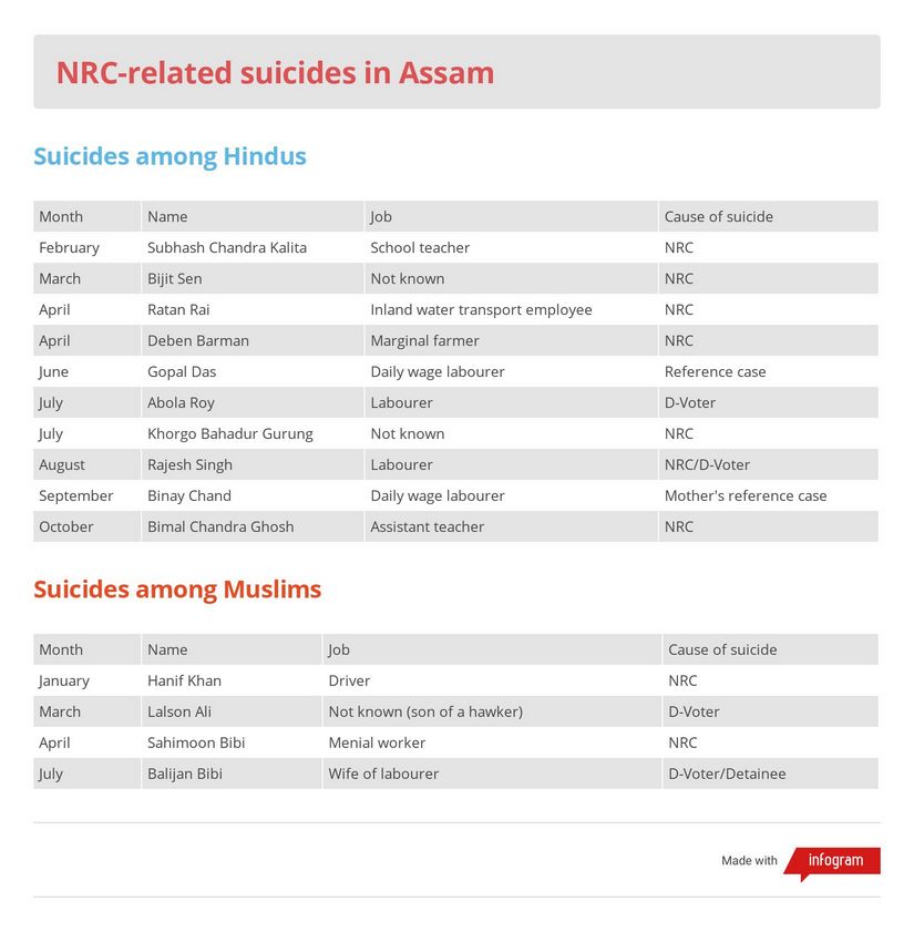 NRC-related suicides in Assam