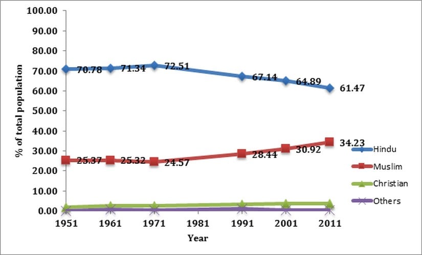 Population of Assam — religionwise
