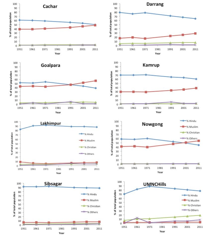 Figure 3: Population share by religion for the undivided districts of Assam, 1951-2011