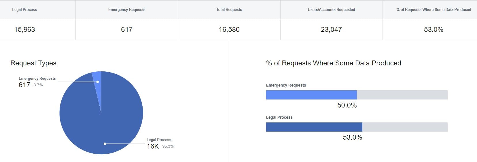 Data requests from India according to Facebook's Transparency Report. Image: Facebook