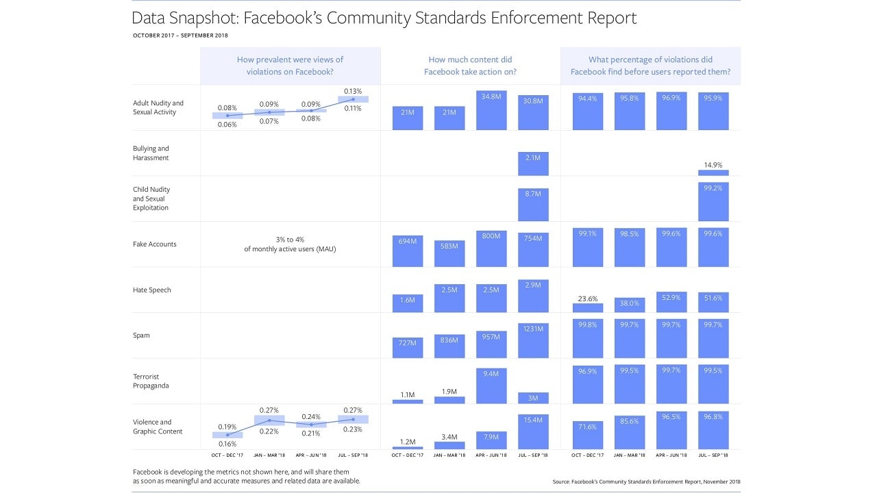 Community Standard Enforcement report. Credit: Facebook