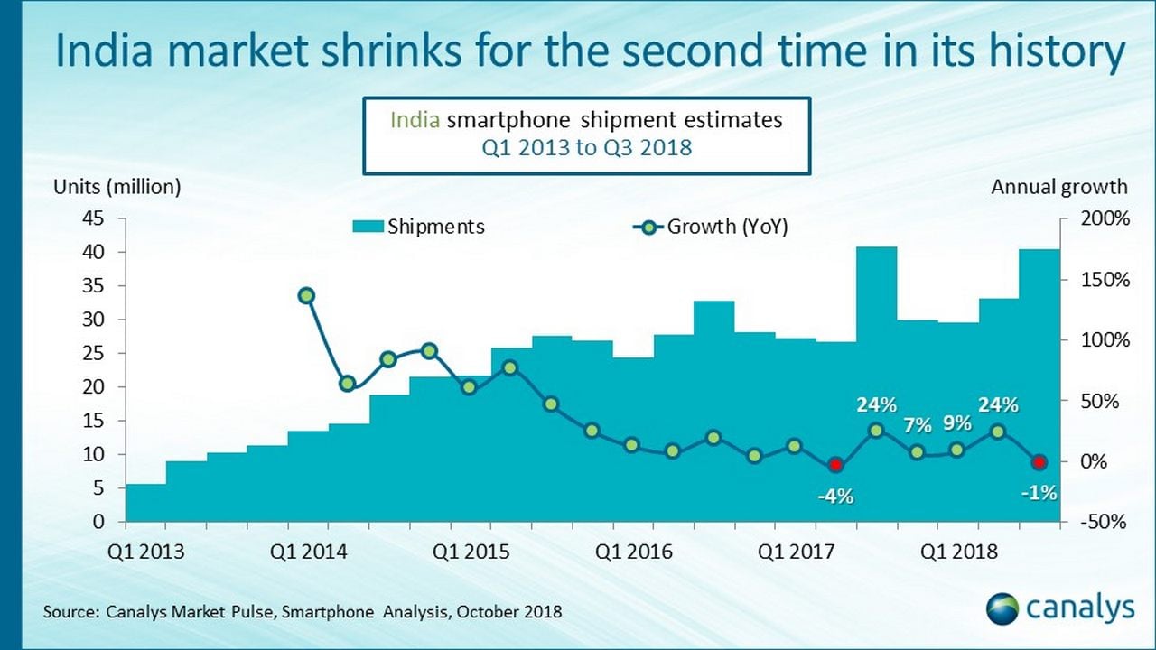 Indian smarphone market shrinks. Canalys Report.