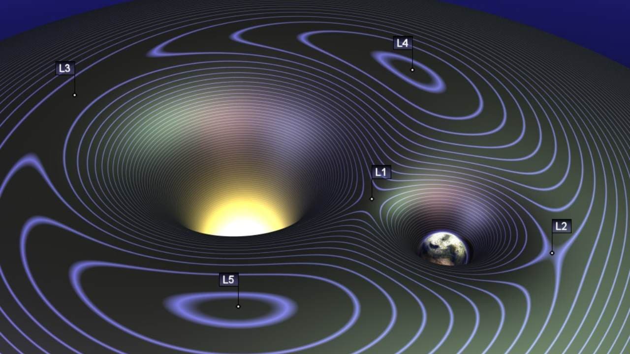 An image of the Lagrange points represented using gravity wells. The NASA James Webb telescope is positioned at point L2 and the confirmed dust clouds are at equilateral L4 and L5 of the Earth and Moon. Courtesy of image: World