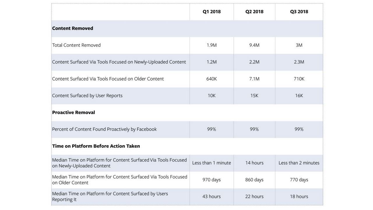 Facebook shared a table for content removal stats across the three quarters of 2018