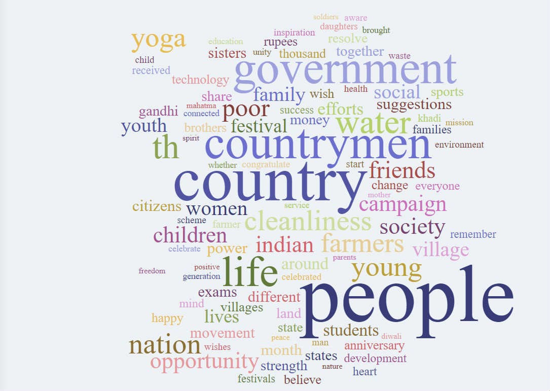 This word cloud shows the most prominent words from 49 episodes of Mann Ki Baat.