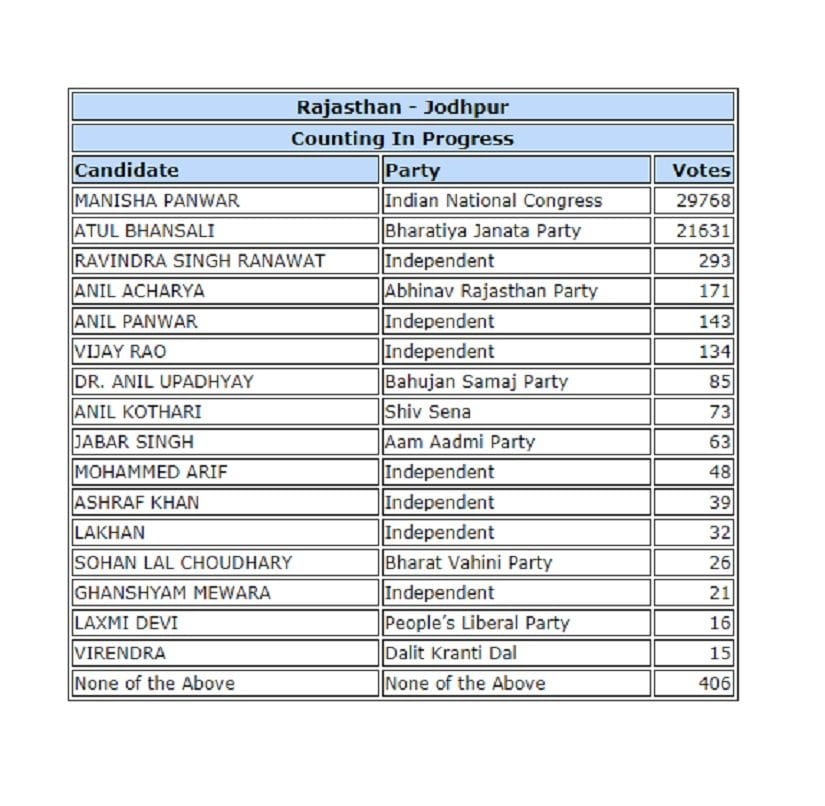 Jodhpur results