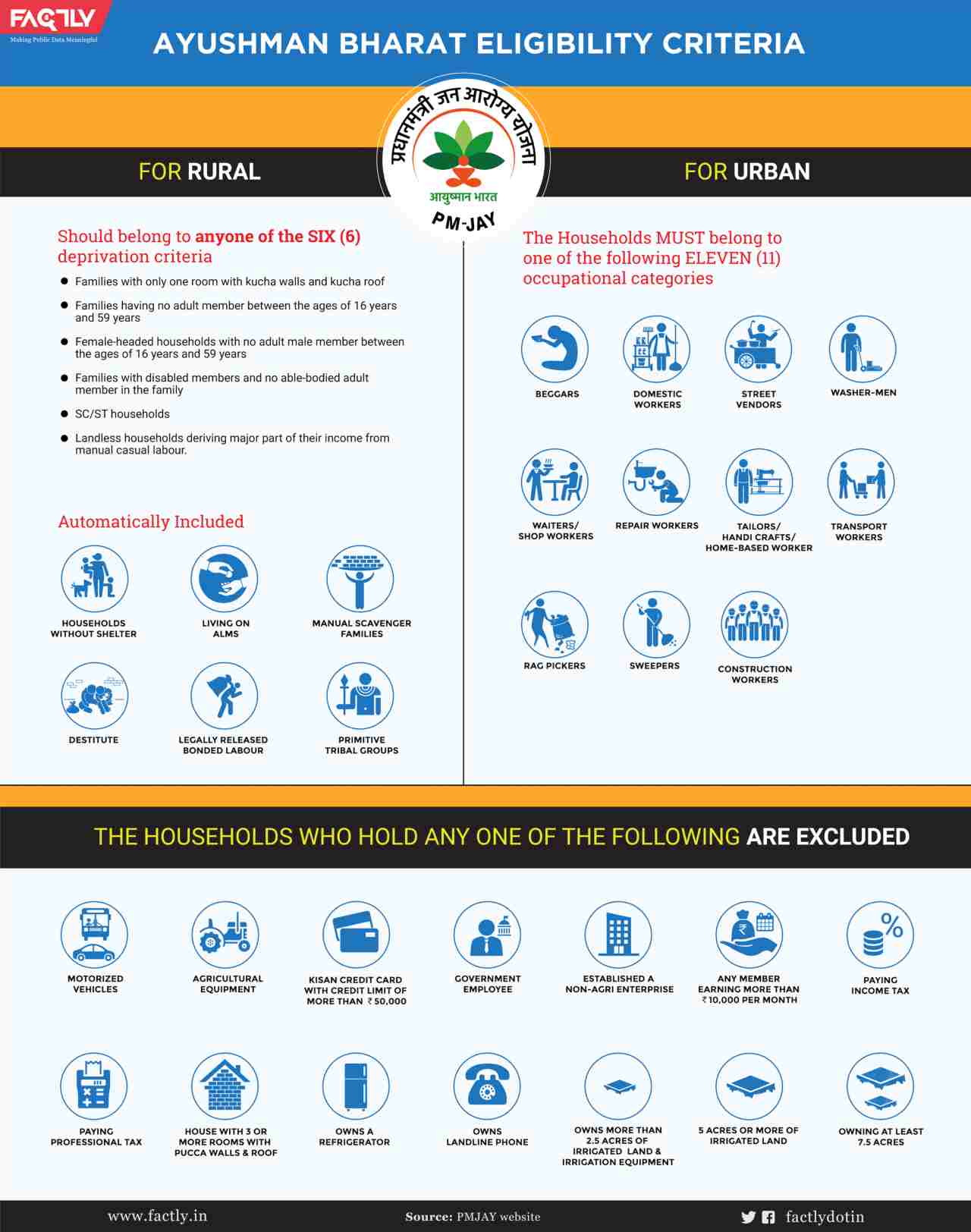 An eligibility chart for the Ayushman Bharath program via Factly.in