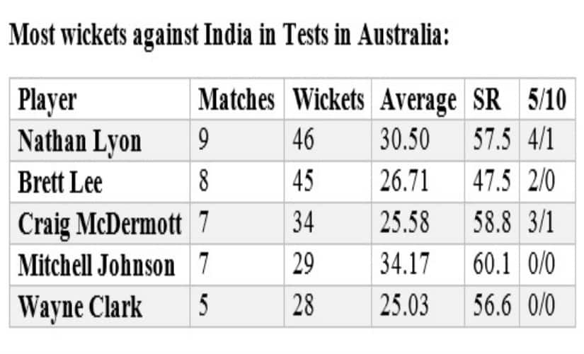 Stats by Umang Pabari