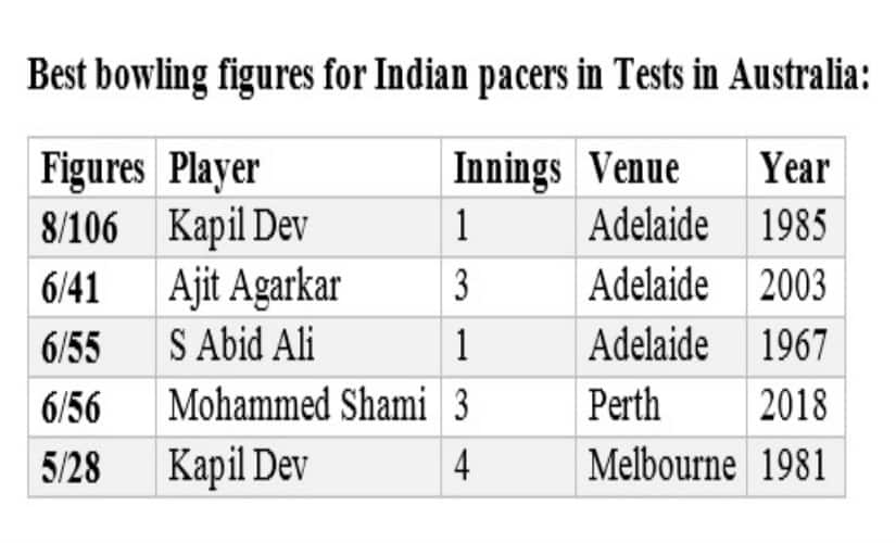 Stats by Umang Pabari