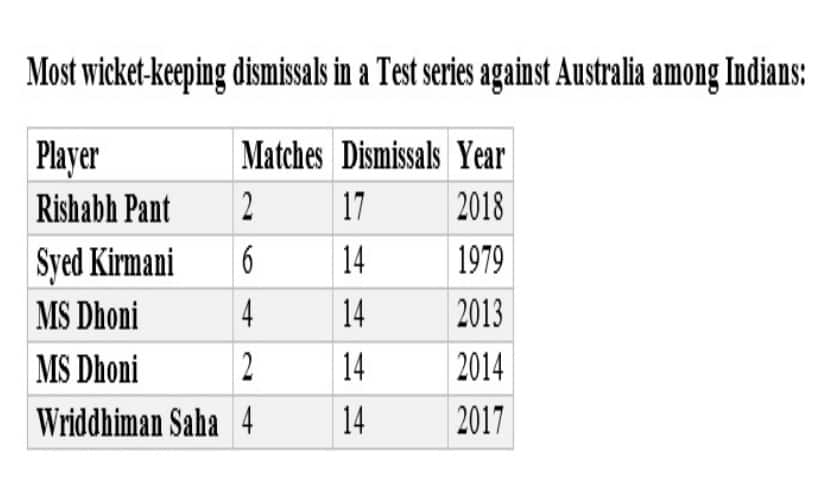 Stats by Umang Pabari 