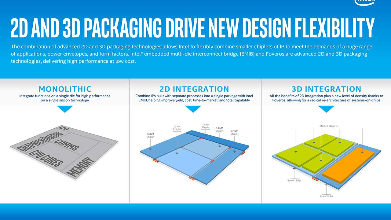 Intel Foveros could be the future of chip design. Image: Intel