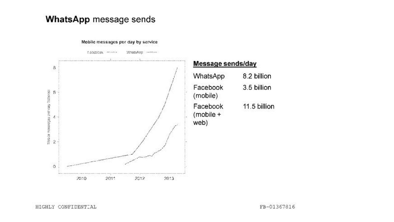 WhatsApp related data captured by Onavo. Image: UK Parliament