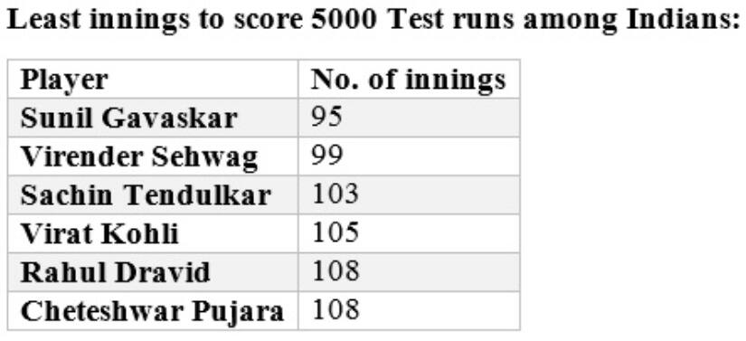 Stats by Umang Pabari