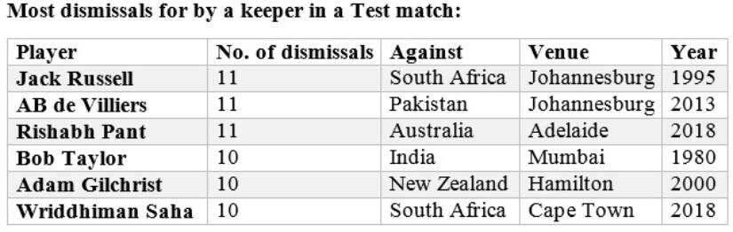 Stats from Umang Pabari