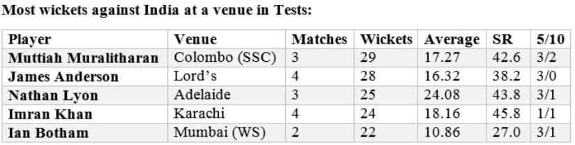 Stats by Umang Pabari
