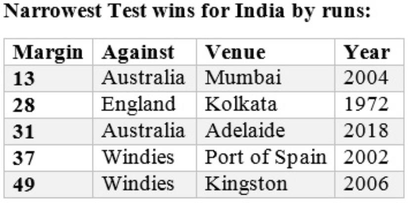 Stats by Umang Pabari