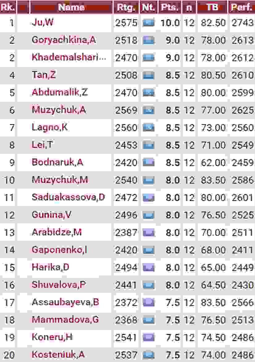 World Rapid Ch: Daniil Dubov and Ju Wenjun are the champions