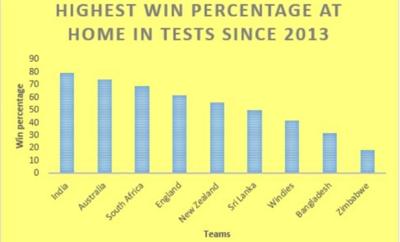 Stats by Umang Pabri