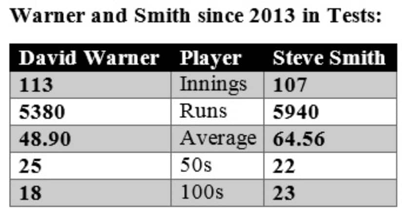 Stats by Umang Pabri