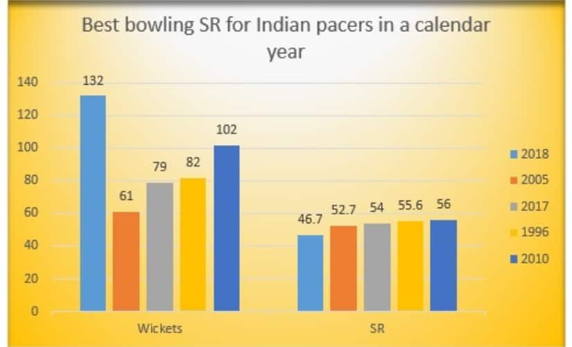 Stats from Umang Pabri