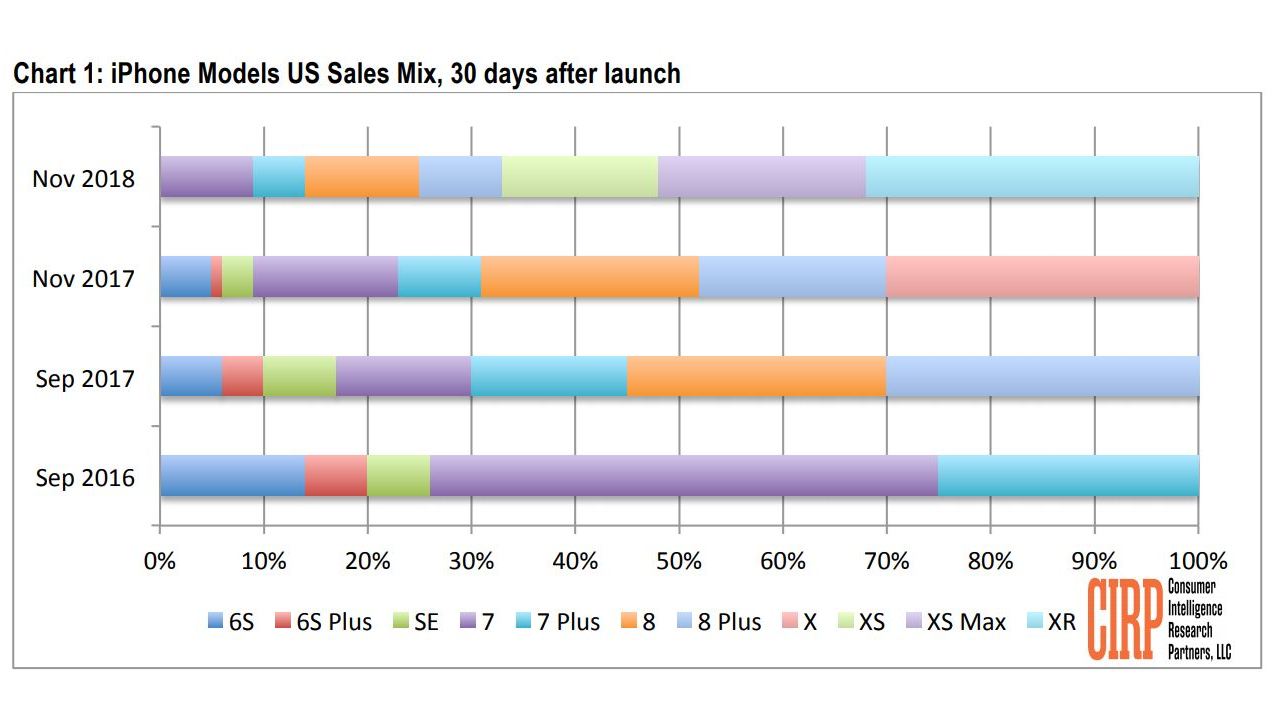 iPhone XR Takes 32 percent of sales in first month of availability. Image: CIPR