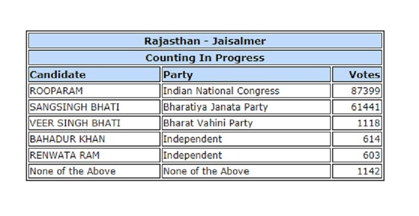 Jaisalmer results. ECI