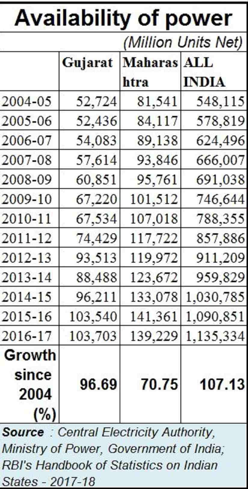 Gujarat power Table 1