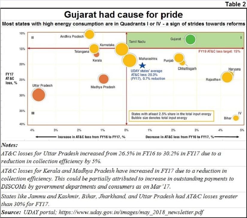 Gujarat power Table 2