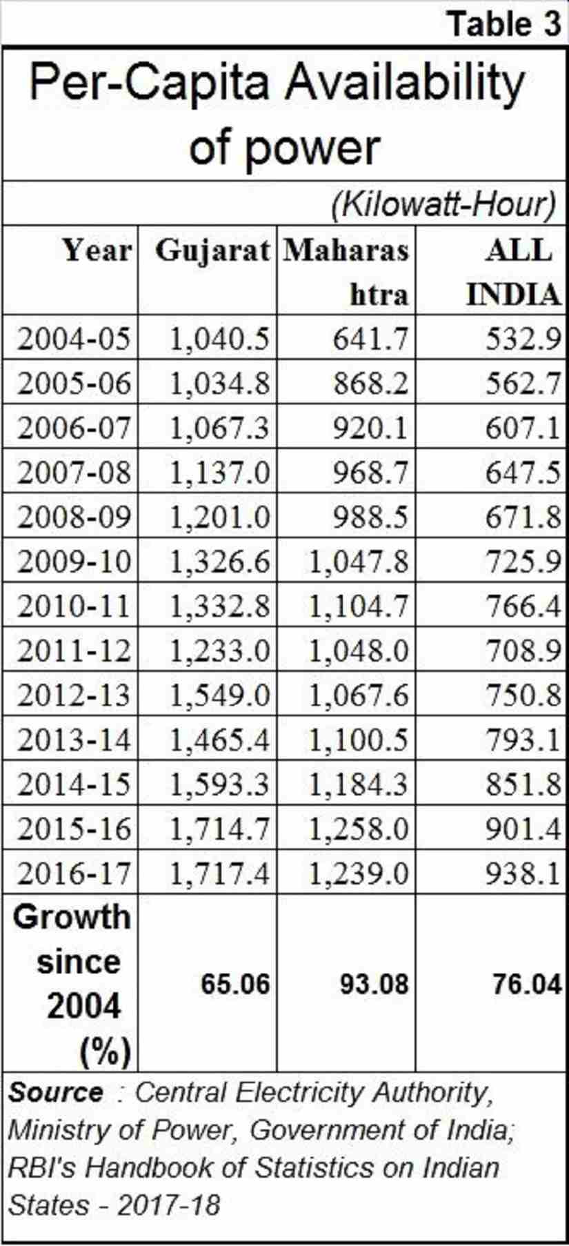 Gujarat power Table 3