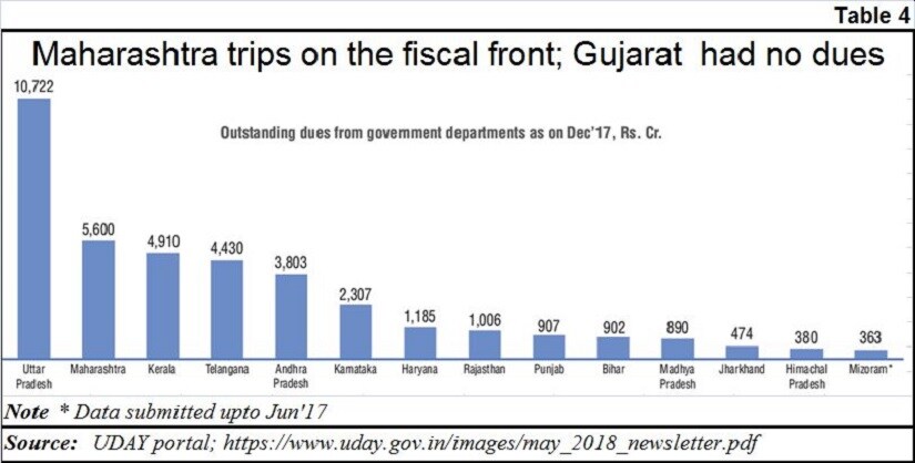 Gujarat power Table 4